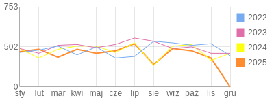 Wykres roczny blog rowerowy limit.bikestats.pl